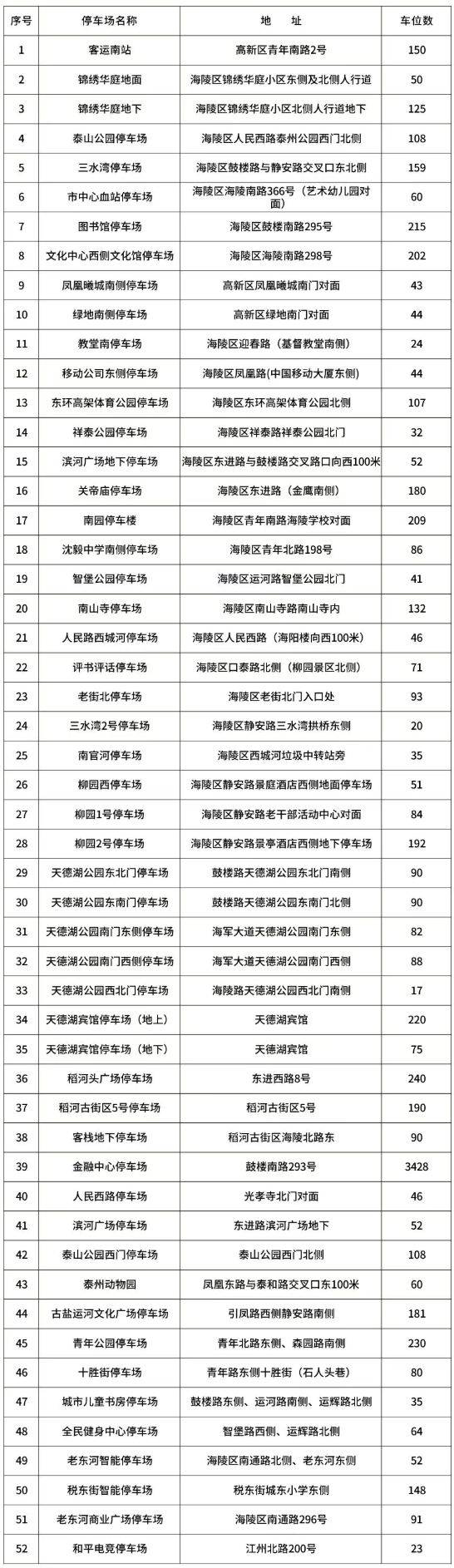 泰州馬拉松免費開放停車位