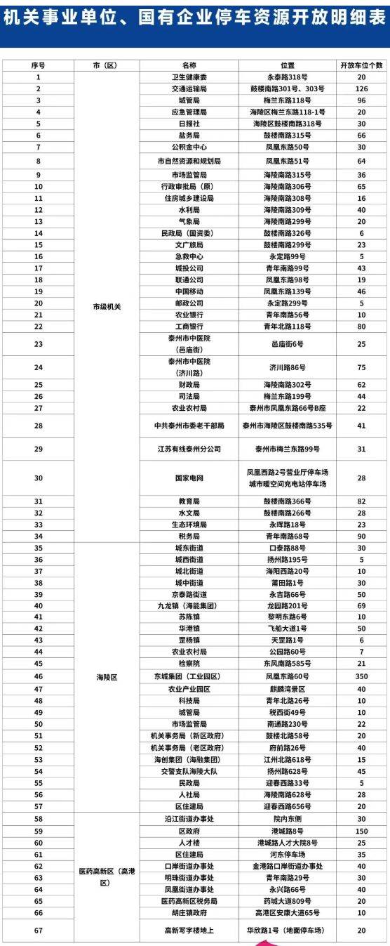 泰州馬拉松免費開放停車位（2）