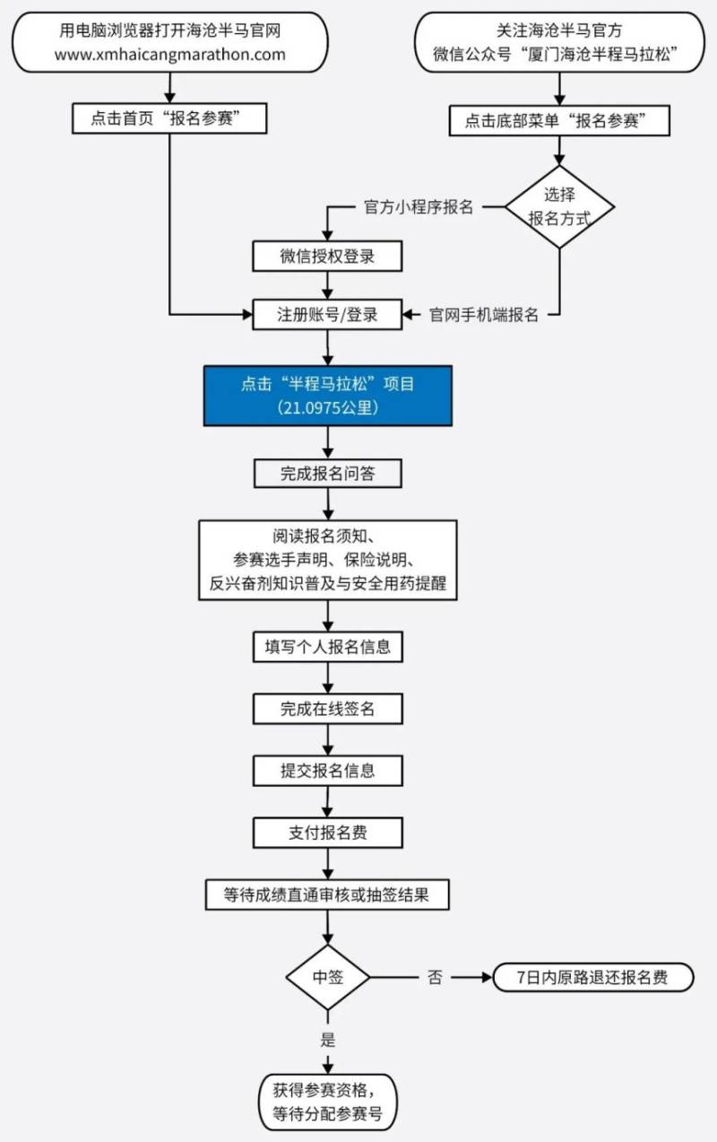 2025廈門海滄半程馬拉松賽報(bào)名須知（3）