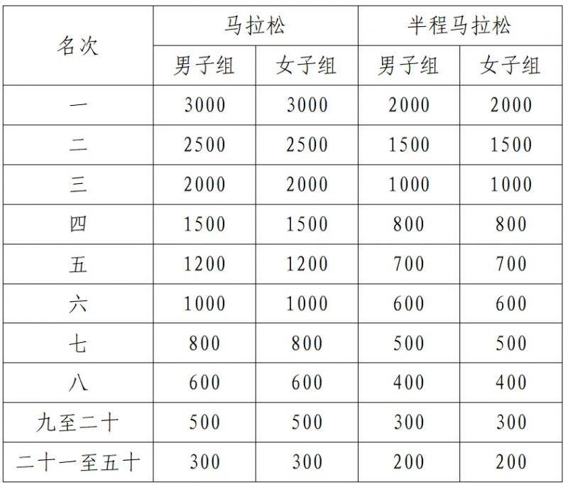 2025襄陽(yáng)馬拉松怎么查詢(xún)成績(jī)？（4）