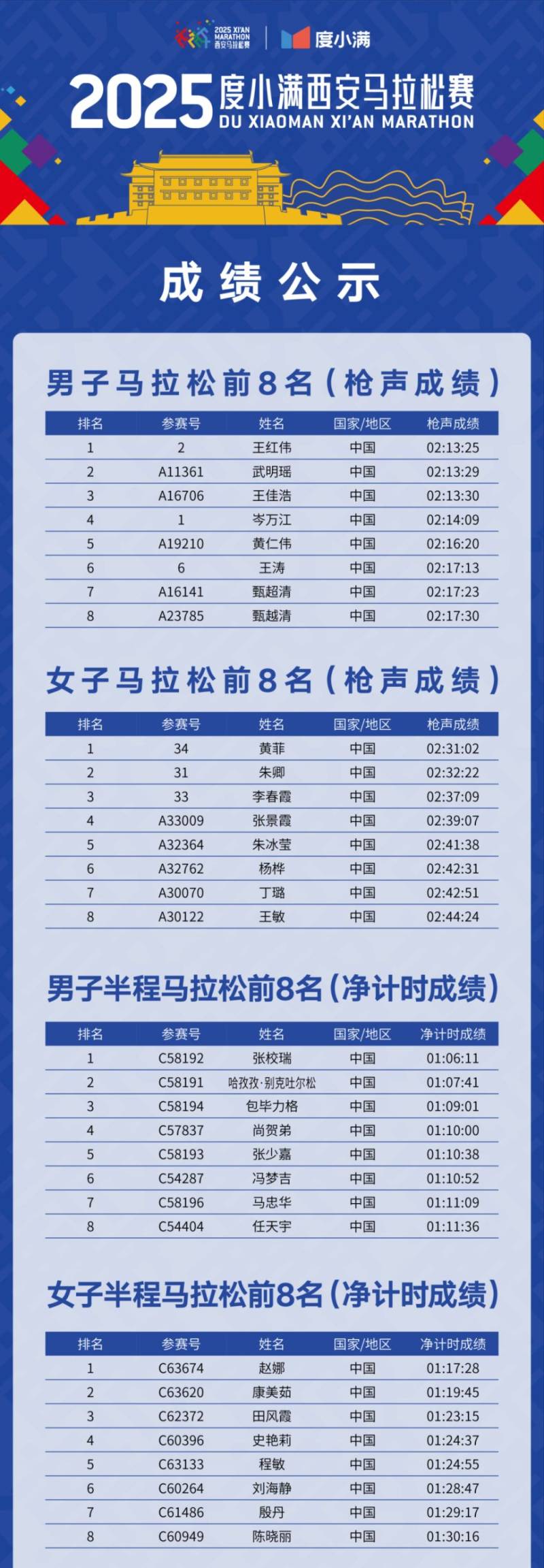 2025度小滿西安馬拉松賽成績查詢/成績公示（附入口）（2）