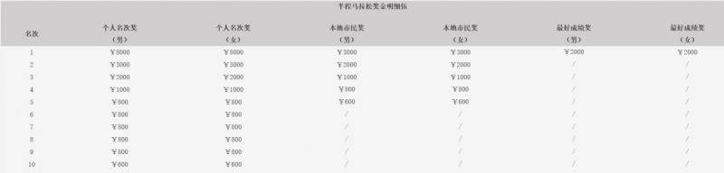 2026泉港半程馬拉松獎(jiǎng)勵(lì)辦法