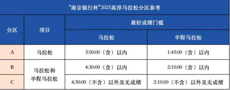 2025南京高淳馬拉松分區(qū)規(guī)則+分區(qū)查詢(xún)?nèi)肟冢?）