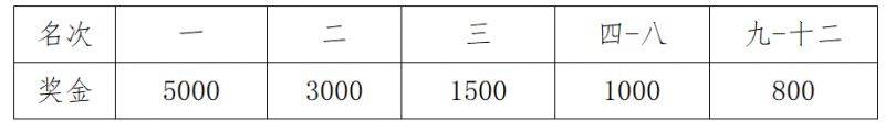 2025廈門海滄半程馬拉松賽錄取名次和獎(jiǎng)勵(lì)獎(jiǎng)金（2）