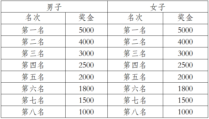 2025中國田徑協會10公里精英賽總決賽（眉山）(賽事規(guī)程)（4）