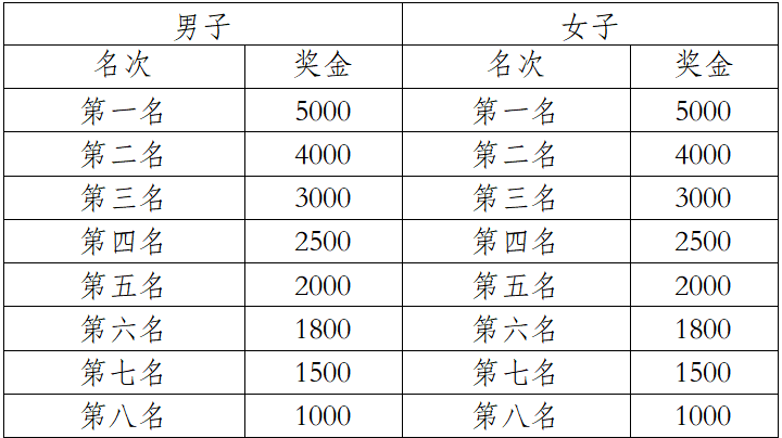 2025中國田徑協會10公里精英賽總決賽（眉山）(賽事規(guī)程)（3）