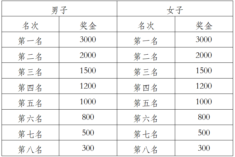 2025中國田徑協會10公里精英賽總決賽（眉山）(賽事規(guī)程)（5）