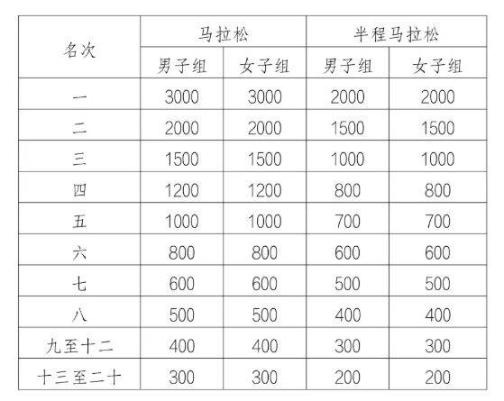 2025海南瓊海博鰲馬拉松（時間+地點+報名入口+競賽規(guī)程）（7）