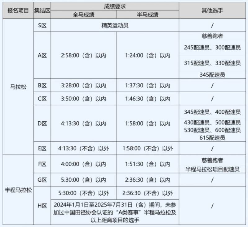 2025杭州馬拉松競賽規(guī)程補(bǔ)充通知