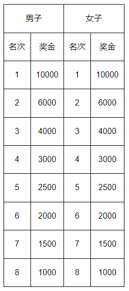唐山全程馬拉松獎金多少錢（2025）