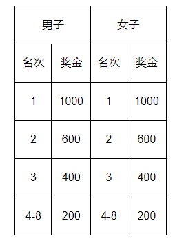 唐山全程馬拉松獎金多少錢（2025）（3）