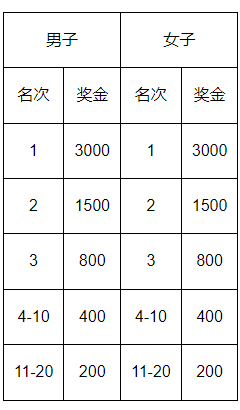 唐山全程馬拉松獎金多少錢（2025）（2）