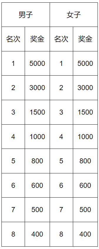 2025年唐山馬拉松競賽規(guī)程（7）