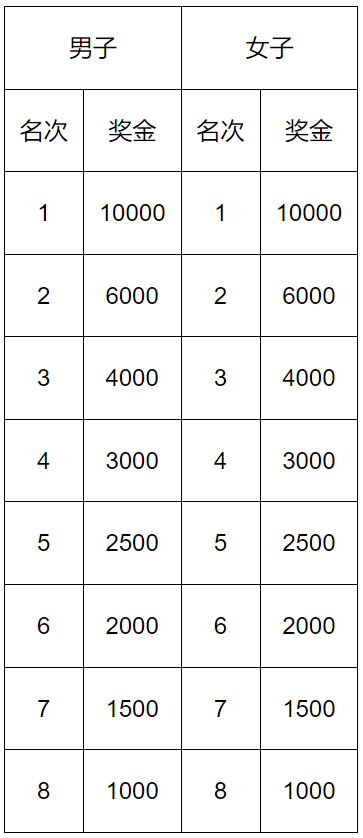 2025年唐山馬拉松競賽規(guī)程（4）