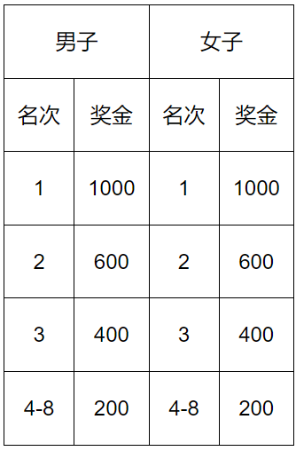 2025年唐山馬拉松競賽規(guī)程（6）