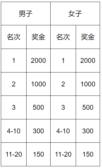 2025年唐山馬拉松競賽規(guī)程（8）