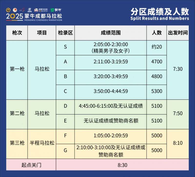 成都馬拉松2025年比賽時間及地點表(附分區(qū)開跑+關門時間) 成都馬拉松2025年比賽時間及地點表(附分區(qū)開跑+關門時間)
