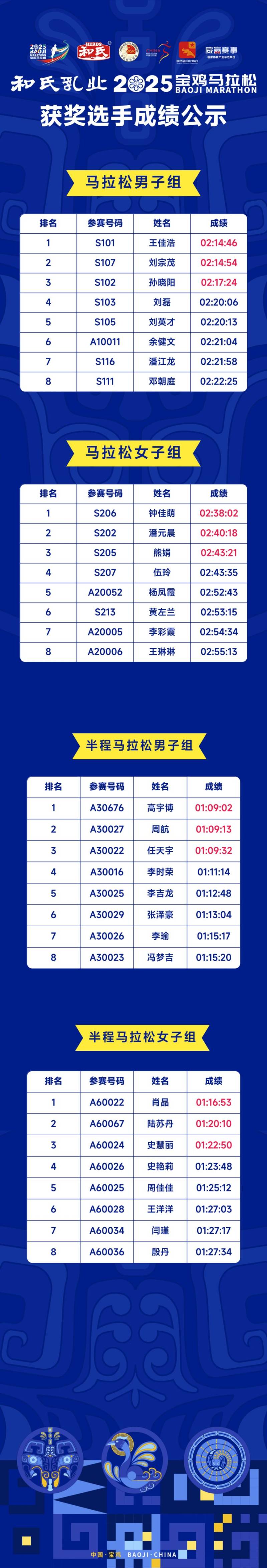 2025寶雞馬拉松獲獎選手成績公示（附成績查詢入口）（4）