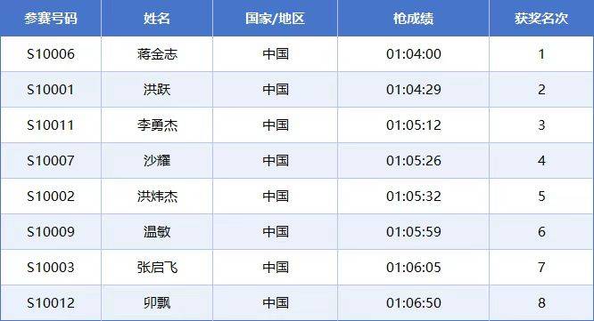 2025常州西太湖馬拉松成績公示名單匯總(最新)