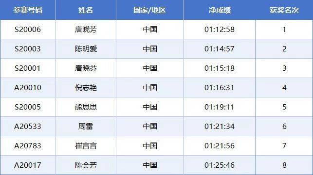 2025常州西太湖馬拉松成績公示名單匯總(最新)（4）