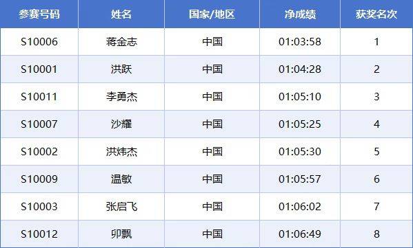 2025常州西太湖馬拉松成績公示名單匯總(最新)（5）