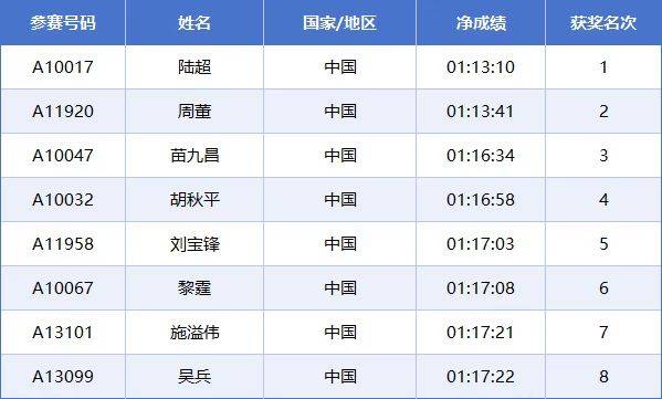 2025常州西太湖馬拉松成績公示名單匯總(最新)（7）