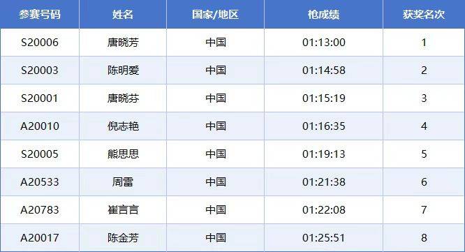 2025常州西太湖馬拉松成績公示名單匯總(最新)（2）