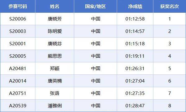2025常州西太湖馬拉松成績公示名單匯總(最新)（6）