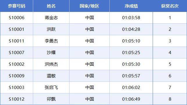 2025常州西太湖馬拉松成績公示名單匯總(最新)（3）