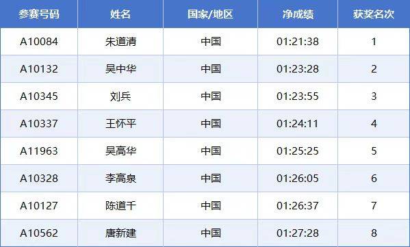 2025常州西太湖馬拉松成績公示名單匯總(最新)（15）