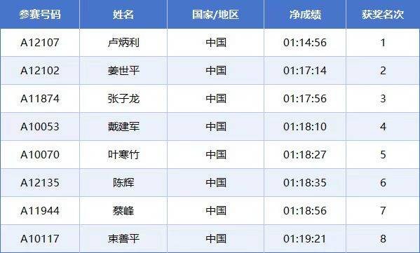 2025常州西太湖馬拉松成績公示名單匯總(最新)（9）