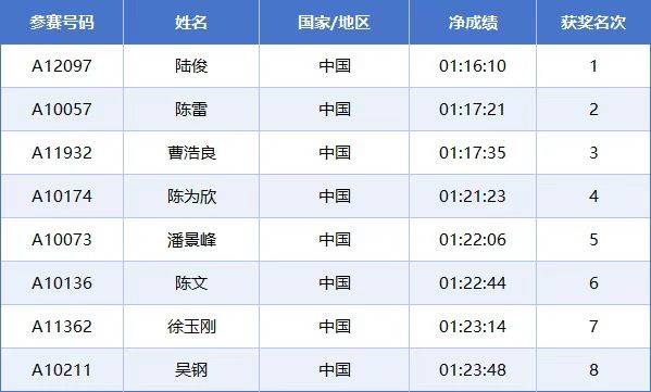 2025常州西太湖馬拉松成績公示名單匯總(最新)（13）