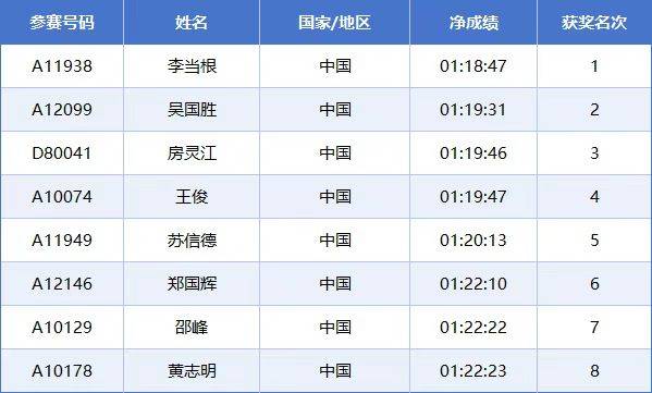 2025常州西太湖馬拉松成績公示名單匯總(最新)（11）