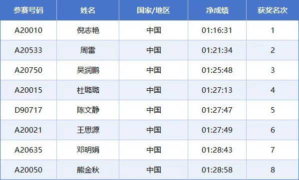 2025常州西太湖馬拉松成績公示名單匯總(最新)（8）