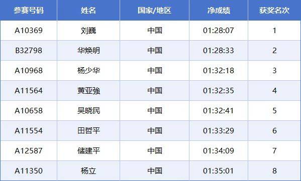 2025常州西太湖馬拉松成績公示名單匯總(最新)（17）