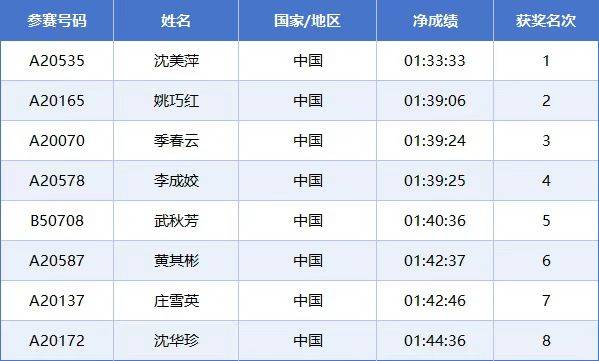 2025常州西太湖馬拉松成績公示名單匯總(最新)（16）