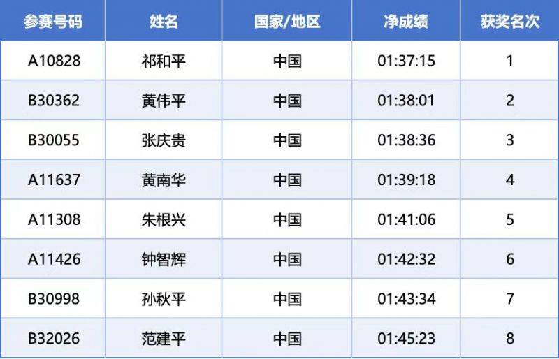 2025常州西太湖馬拉松成績公示名單匯總(最新)（19）