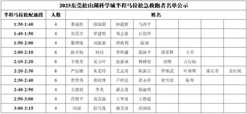 2025東莞松山湖科學(xué)城半程馬拉松急救跑者名單公示