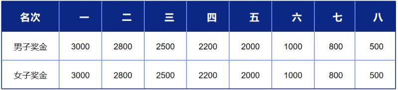 2025上海長(zhǎng)灘半程馬拉松賽事調(diào)整公告(獎(jiǎng)金+項(xiàng)目取消)(2) 2025上海長(zhǎng)灘半程馬拉松賽事調(diào)整公告(獎(jiǎng)金+項(xiàng)目取消)(2)