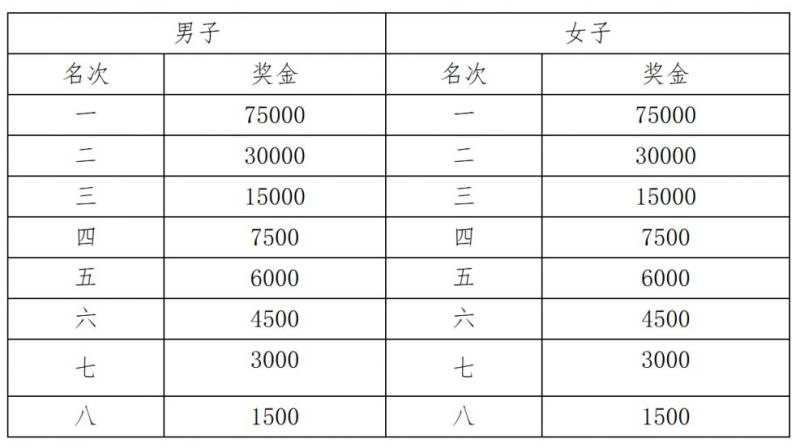2025年上合馬拉松競(jìng)賽規(guī)程(4) 2025年上合馬拉松競(jìng)賽規(guī)程(4)