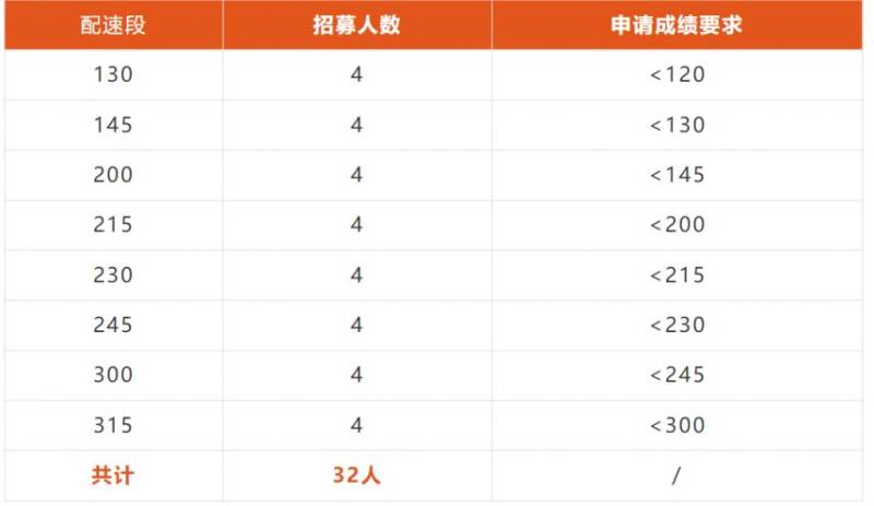 2025溫州馬拉松官方配速員招募(招募要求+報(bào)名入口)(2) 2025溫州馬拉松官方配速員招募(招募要求+報(bào)名入口)(2)