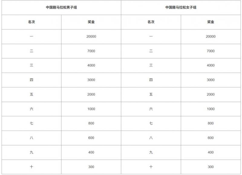 2025晉江馬拉松獎金多少錢(2) 2025晉江馬拉松獎金多少錢(2)