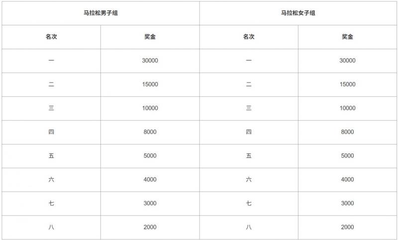 2025晉江馬拉松獎金多少錢 2025晉江馬拉松獎金多少錢