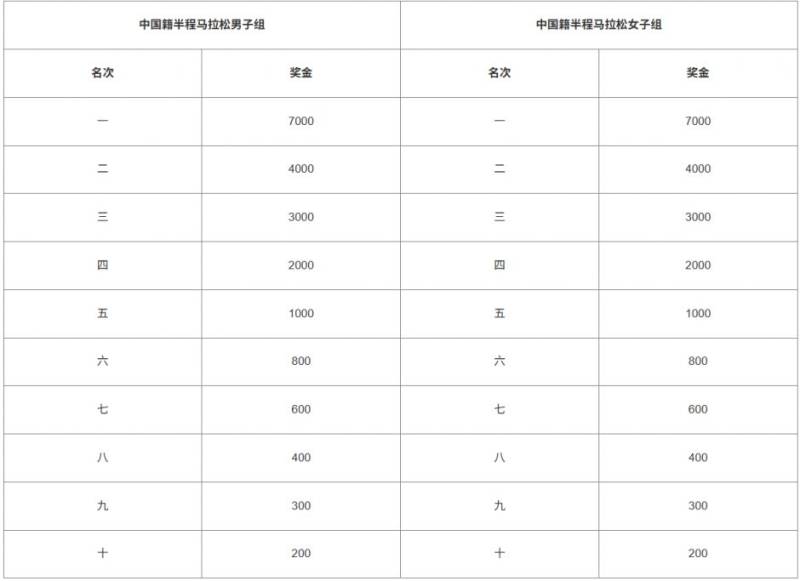 2025晉江馬拉松獎金多少錢(4) 2025晉江馬拉松獎金多少錢(4)