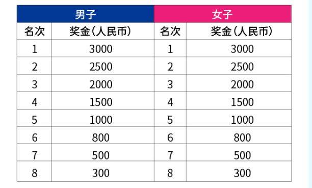2025珠海馬拉松獎勵多少錢？（2）