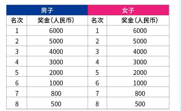 2025珠海馬拉松有什么獎勵？