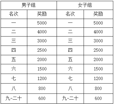 2025黃岡半馬獎(jiǎng)勵(lì)多少錢？