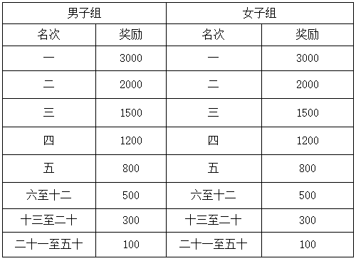 2025黃岡半馬獎(jiǎng)勵(lì)多少錢？（3）