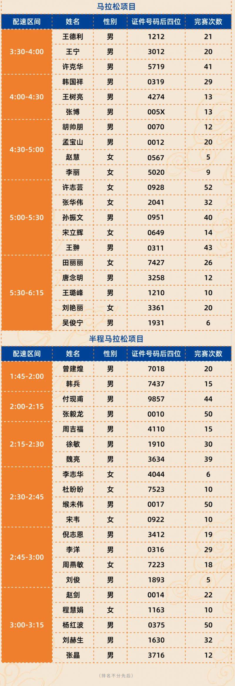 2025鄭州馬拉松急救跑者名單公示 2025鄭州馬拉松急救跑者名單公示