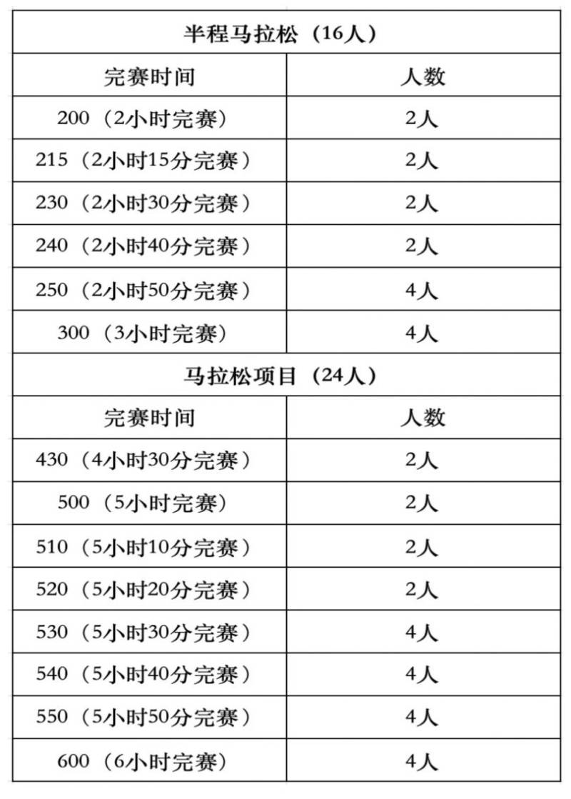2025江門馬拉松招募急救跑者人數(shù) 2025江門馬拉松招募急救跑者人數(shù)